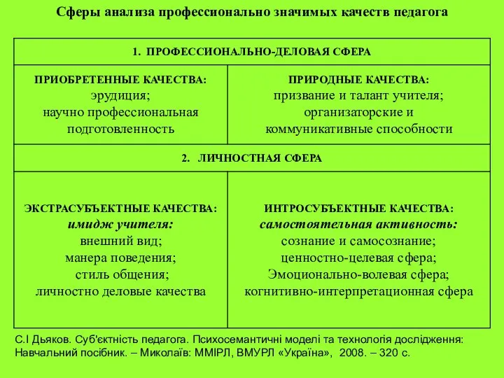 Сферы анализа профессионально значимых качеств педагога С.І Дьяков. Суб'єктність педагога. Психосемантичні моделі