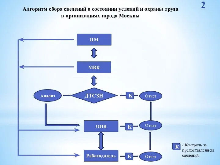 Работодатель ОИВ Отчет Отчет К К Отчет ДТСЗН К МВК ПМ Анализ