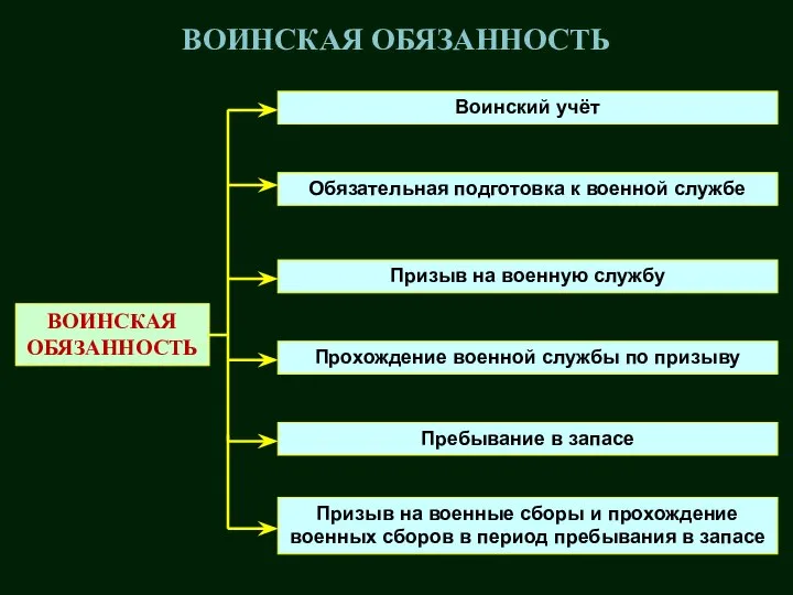 ВОИНСКАЯ ОБЯЗАННОСТЬ ВОИНСКАЯ ОБЯЗАННОСТЬ Воинский учёт Обязательная подготовка к военной службе Призыв