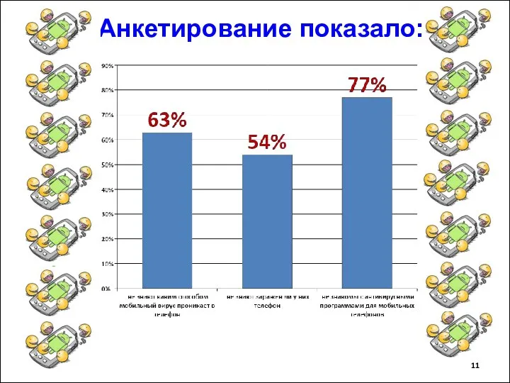 Анкетирование показало: