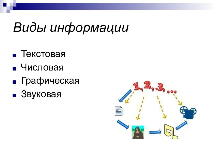 Виды информации Текстовая Числовая Графическая Звуковая