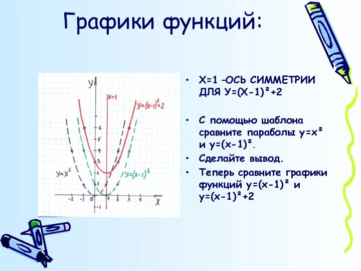 Графики функций: Х=1 –ОСЬ СИММЕТРИИ ДЛЯ У=(Х-1)²+2 С помощью шаблона сравните параболы