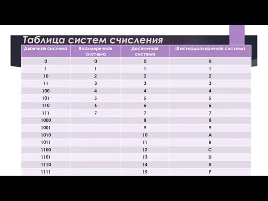 Таблица систем счисления