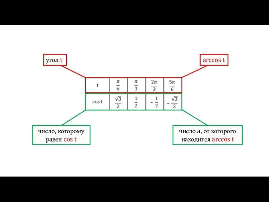 угол t arccos t число, которому равен cos t число a, от которого находится arccos t