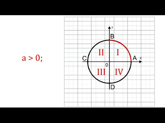 a > 0; I II III IV