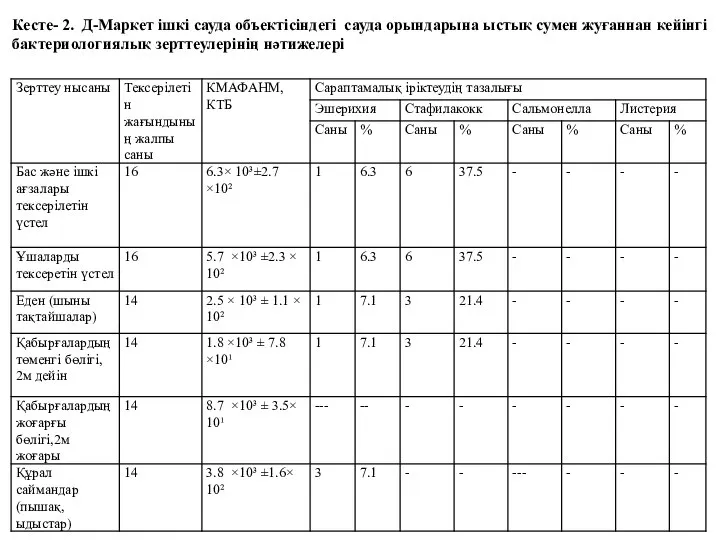 Кесте- 2. Д-Маркет ішкі сауда объектісіндегі сауда орындарына ыстық сумен жуғаннан кейінгі бактериологиялық зерттеулерінің нәтижелері