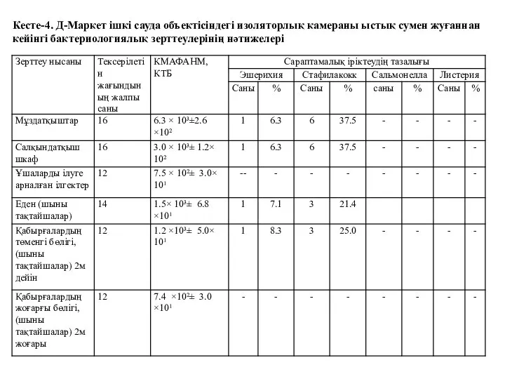 Кесте-4. Д-Маркет ішкі сауда объектісіндегі изоляторлық камераны ыстық сумен жуғаннан кейінгі бактериологиялық зерттеулерінің нәтижелері