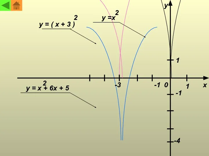 y x 0 1 1 -1 -1 -3 -4 y =x y