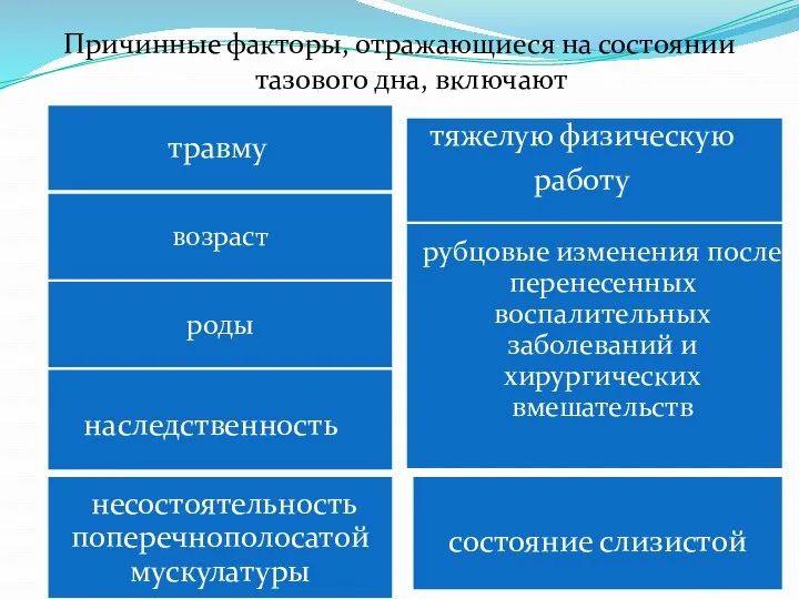 Причинные факторы, отражающиеся на состоянии тазового дна, включают