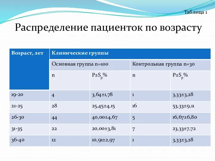 Распределение пациенток по возрасту Таблица 1