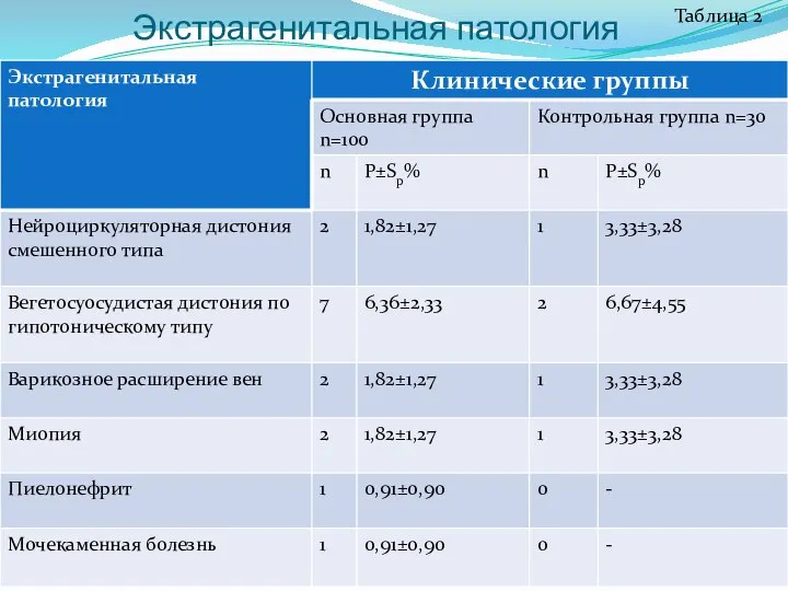 Экстрагенитальная патология Таблица 2