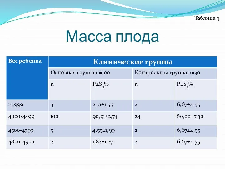 Масса плода Таблица 3