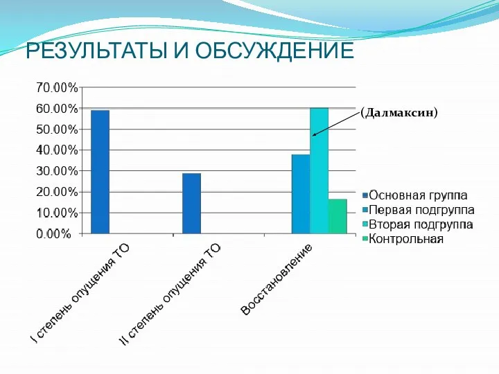 РЕЗУЛЬТАТЫ И ОБСУЖДЕНИЕ (Далмаксин)