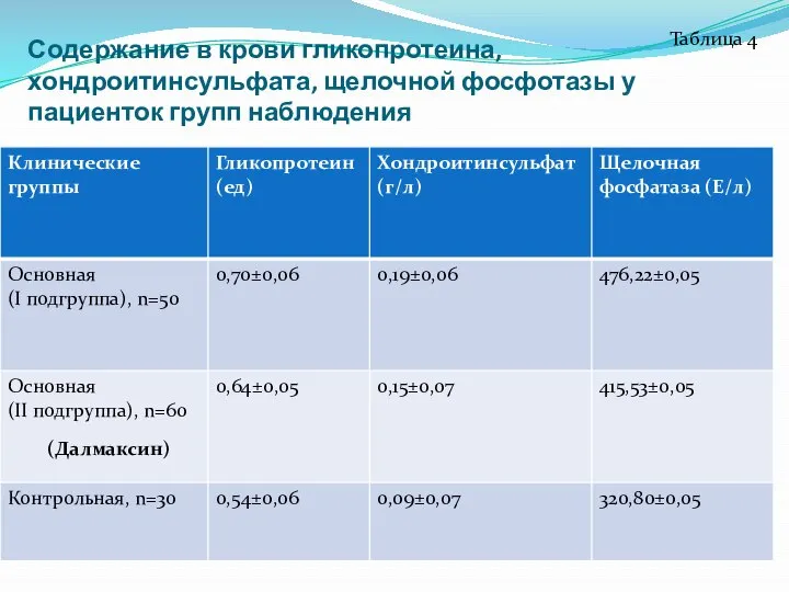 Содержание в крови гликопротеина, хондроитинсульфата, щелочной фосфотазы у пациенток групп наблюдения Таблица 4 (Далмаксин)