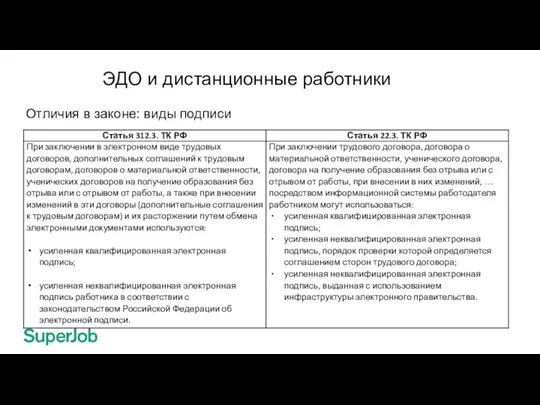 ЭДО и дистанционные работники Отличия в законе: виды подписи