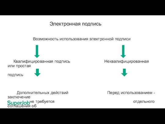 Электронная подпись Возможность использования электронной подписи Квалифицированная подпись Неквалифицированная или простая подпись