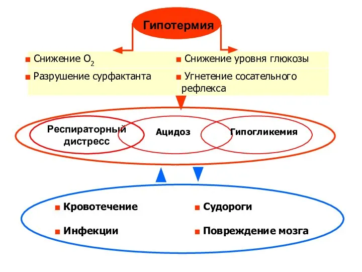 Гипотермия Ацидоз Гипогликемия