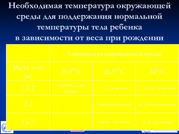 Необходимая температура окружающей среды для поддержания нормальной температуры тела ребенка в зависимости от веса при рождении