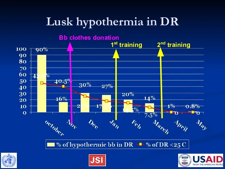 Lusk hypothermia in DR Bb clothes donation 1st training 2nd training