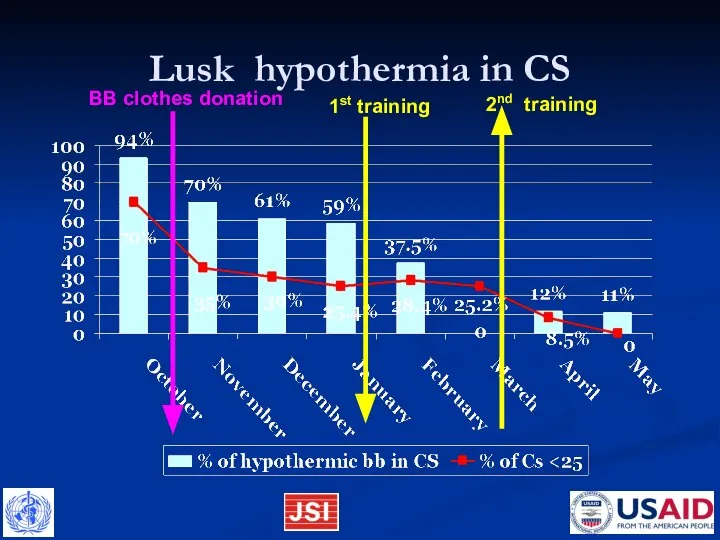 Lusk hypothermia in CS BB clothes donation 1st training 2nd training