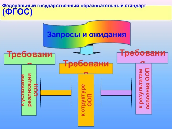 Федеральный государственный образовательный стандарт (ФГОС) Запросы и ожидания Требования Требования к результатам