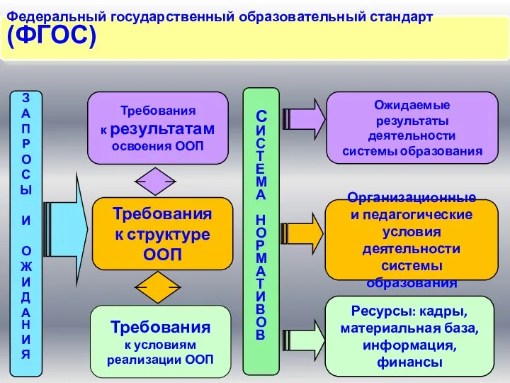 Требования к структуре ООП Требования к результатам освоения ООП З А П