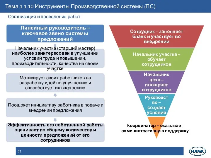 Организация и проведение работ Координатор – оказывает административную поддержку Тема 1.1.10 Инструменты Производственной системы (ПС)