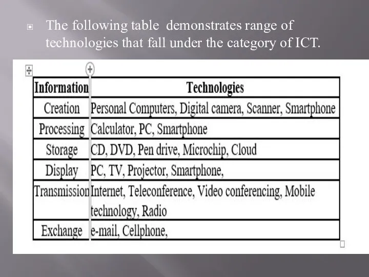 The following table demonstrates range of technologies that fall under the category of ICT.