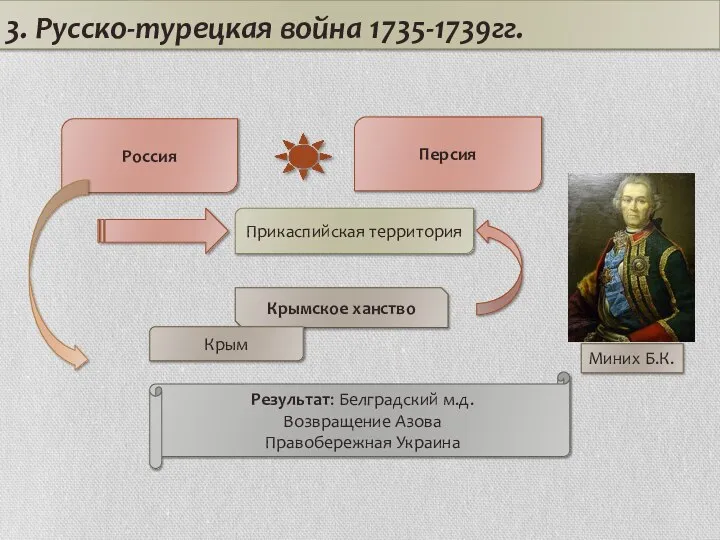 3. Русско-турецкая война 1735-1739гг. Россия Персия Прикаспийская территория Крымское ханство Крым Результат: