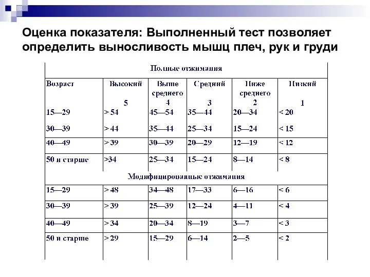 Оценка показателя: Выполненный тест позволяет определить выносливость мышц плеч, рук и груди