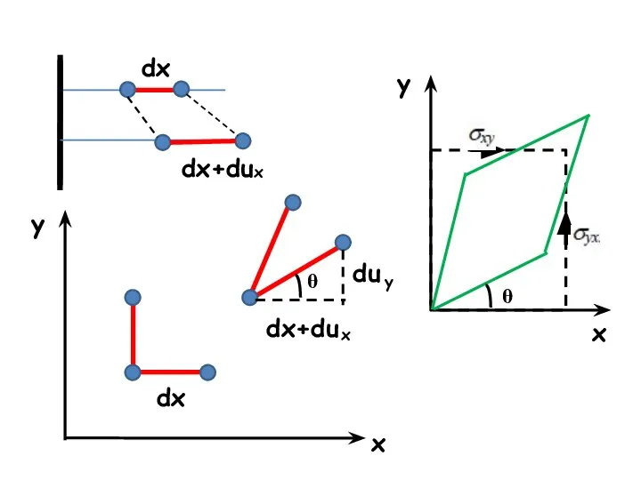 dx dx+du x x y dx+du dx x θ y x θ
