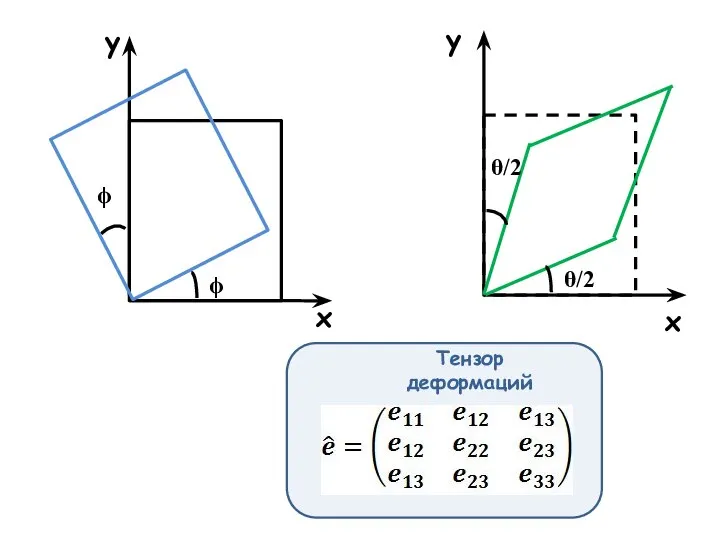 y x θ/2 θ/2 ϕ ϕ y x Тензор деформаций