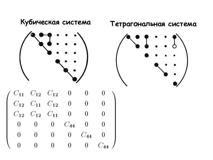 Кубическая система Тетрагональная система