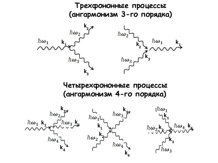 Трехфононные процессы (ангармонизм 3-го порядка) Четырехфононные процессы (ангармонизм 4-го порядка) k1 k2