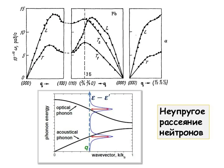 Неупругое рассеяние нейтронов