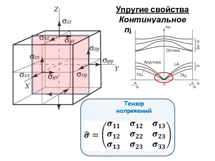 Упругие свойства Континуальное приближение