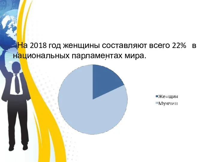 На 2018 год женщины составляют всего 22% в национальных парламентах мира.