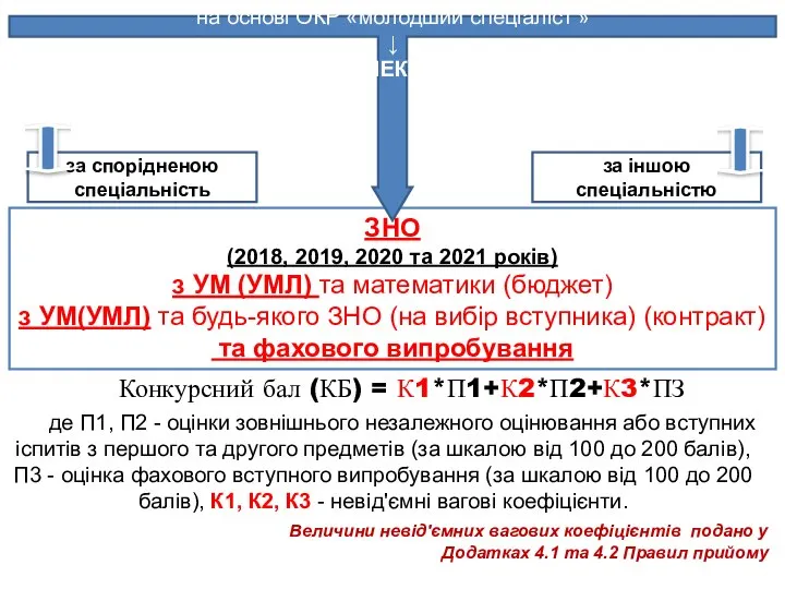 ЗНО (2018, 2019, 2020 та 2021 років) з УМ (УМЛ) та математики