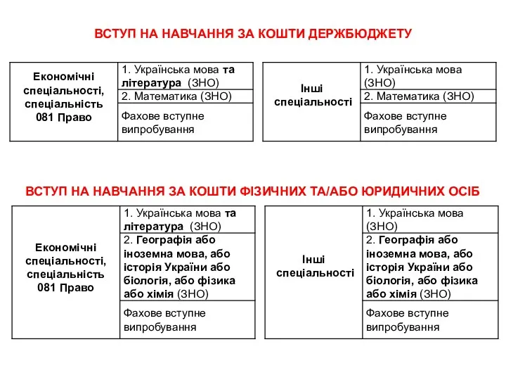 ВСТУП НА НАВЧАННЯ ЗА КОШТИ ДЕРЖБЮДЖЕТУ ВСТУП НА НАВЧАННЯ ЗА КОШТИ ФІЗИЧНИХ ТА/АБО ЮРИДИЧНИХ ОСІБ