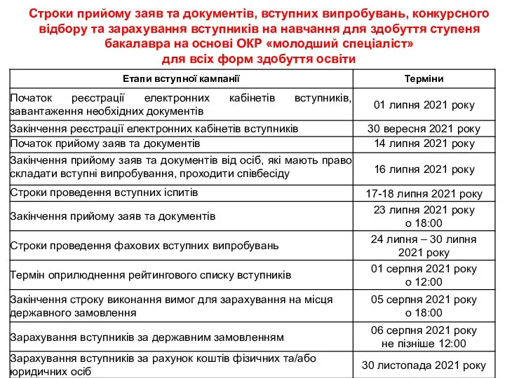 Строки прийому заяв та документів, вступних випробувань, конкурсного відбору та зарахування вступників