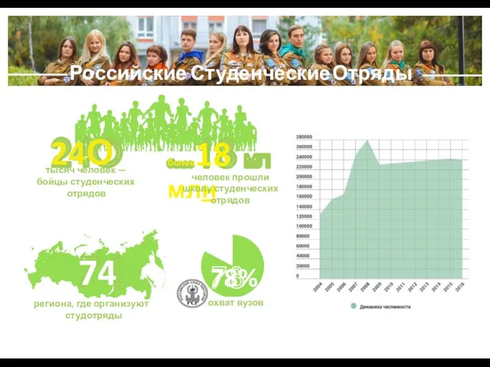 Российские Студенческие Отряды 74 региона, где организуют студотряды 24О более18 млн тысяч