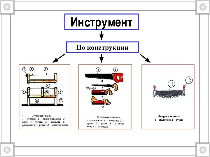 Инструмент По конструкции Двуручная пила 1 - полотно; 2 - ручка 1 2