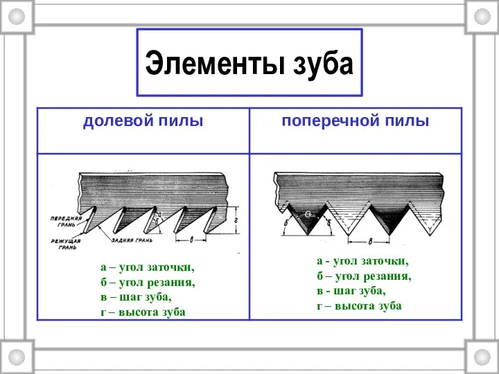 Элементы зуба а – угол заточки, б – угол резания, в –