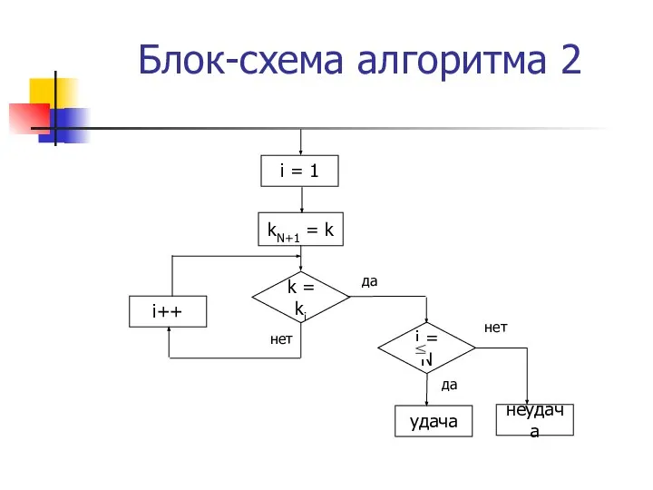 Блок-схема алгоритма 2 k = ki i++ удача неудача i = 1