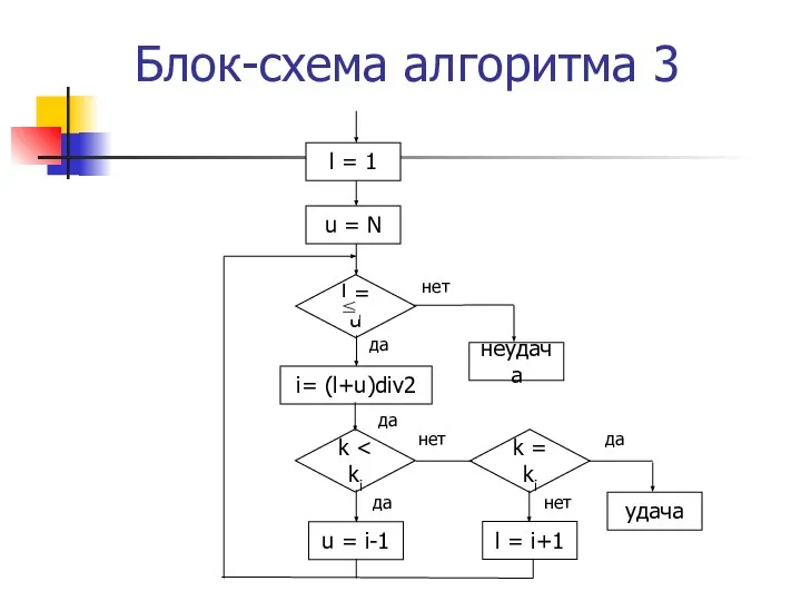 Блок-схема алгоритма 3