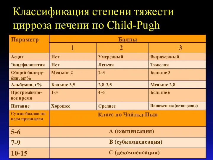 Классификация степени тяжести цирроза печени по Child-Pugh