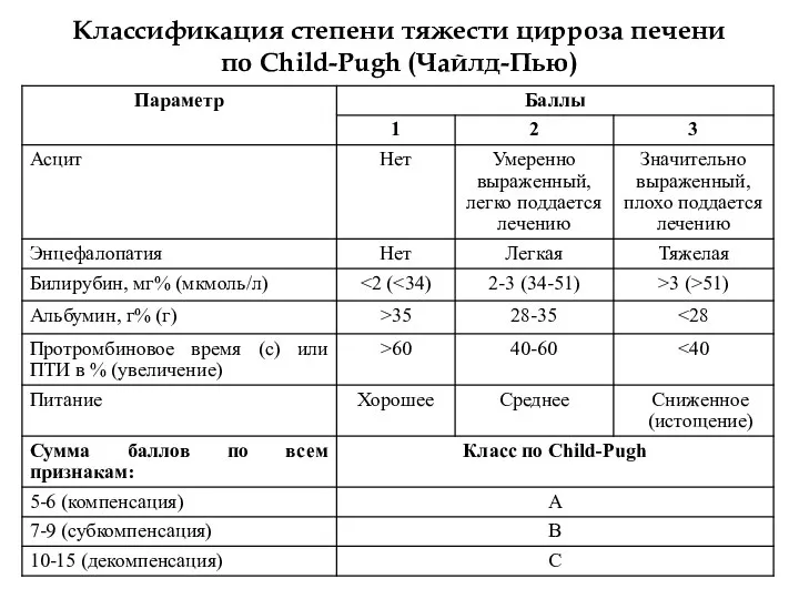 Классификация степени тяжести цирроза печени по Child-Pugh (Чайлд-Пью)