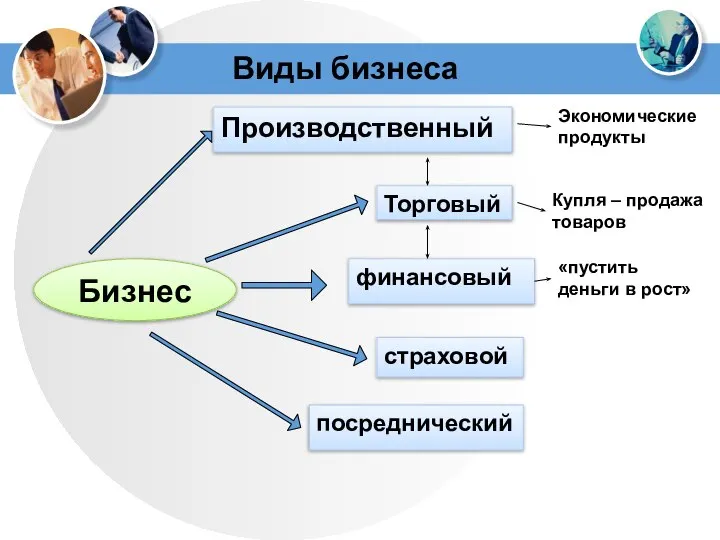 Виды бизнеса Бизнес Производственный Торговый финансовый страховой посреднический Экономические продукты Купля –