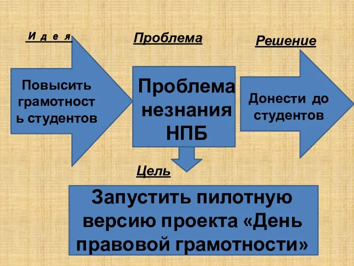 Повысить грамотность студентов Проблема незнания НПБ Донести до студентов Запустить пилотную версию