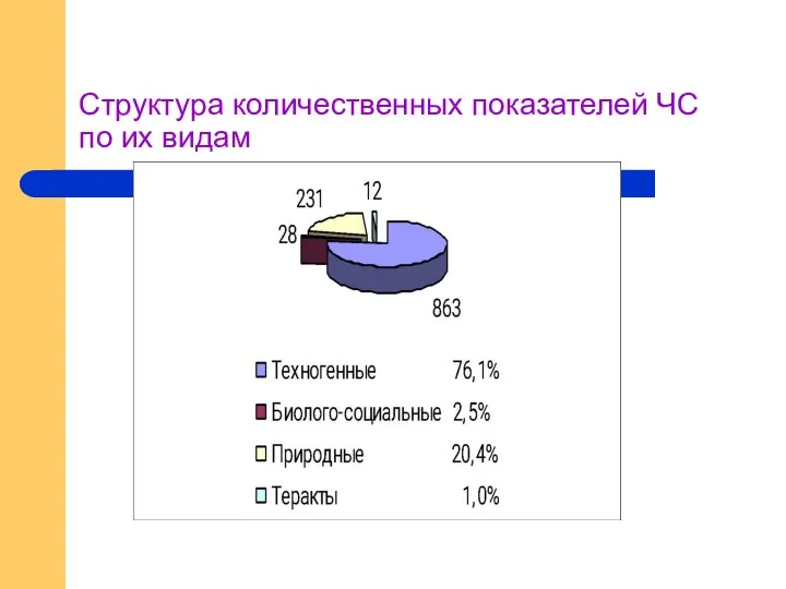 Структура количественных показателей ЧС по их видам